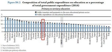 政府教育支出比例