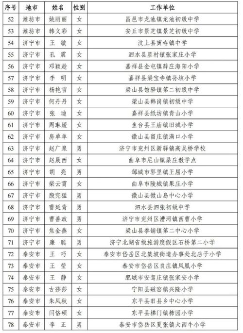 山东省乡村优秀青年教师培养计划名单