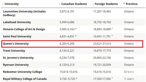 加拿大留学生学费多少