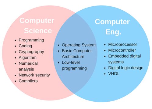 计算机科学与技术必修课程